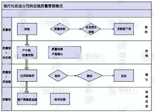化妝品電商供應(yīng)鏈系統(tǒng)解決方案 美妝化妝品品牌供應(yīng)鏈質(zhì)量管理 產(chǎn)品定位